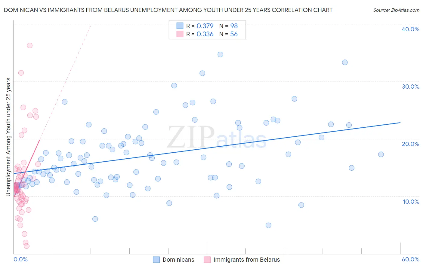 Dominican vs Immigrants from Belarus Unemployment Among Youth under 25 years