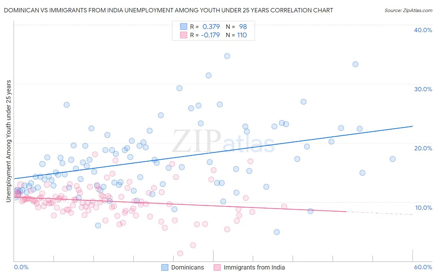 Dominican vs Immigrants from India Unemployment Among Youth under 25 years