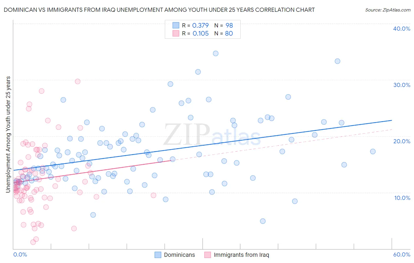 Dominican vs Immigrants from Iraq Unemployment Among Youth under 25 years