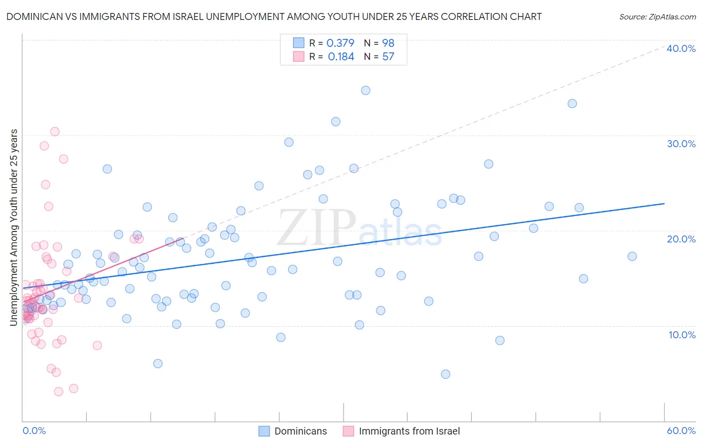 Dominican vs Immigrants from Israel Unemployment Among Youth under 25 years