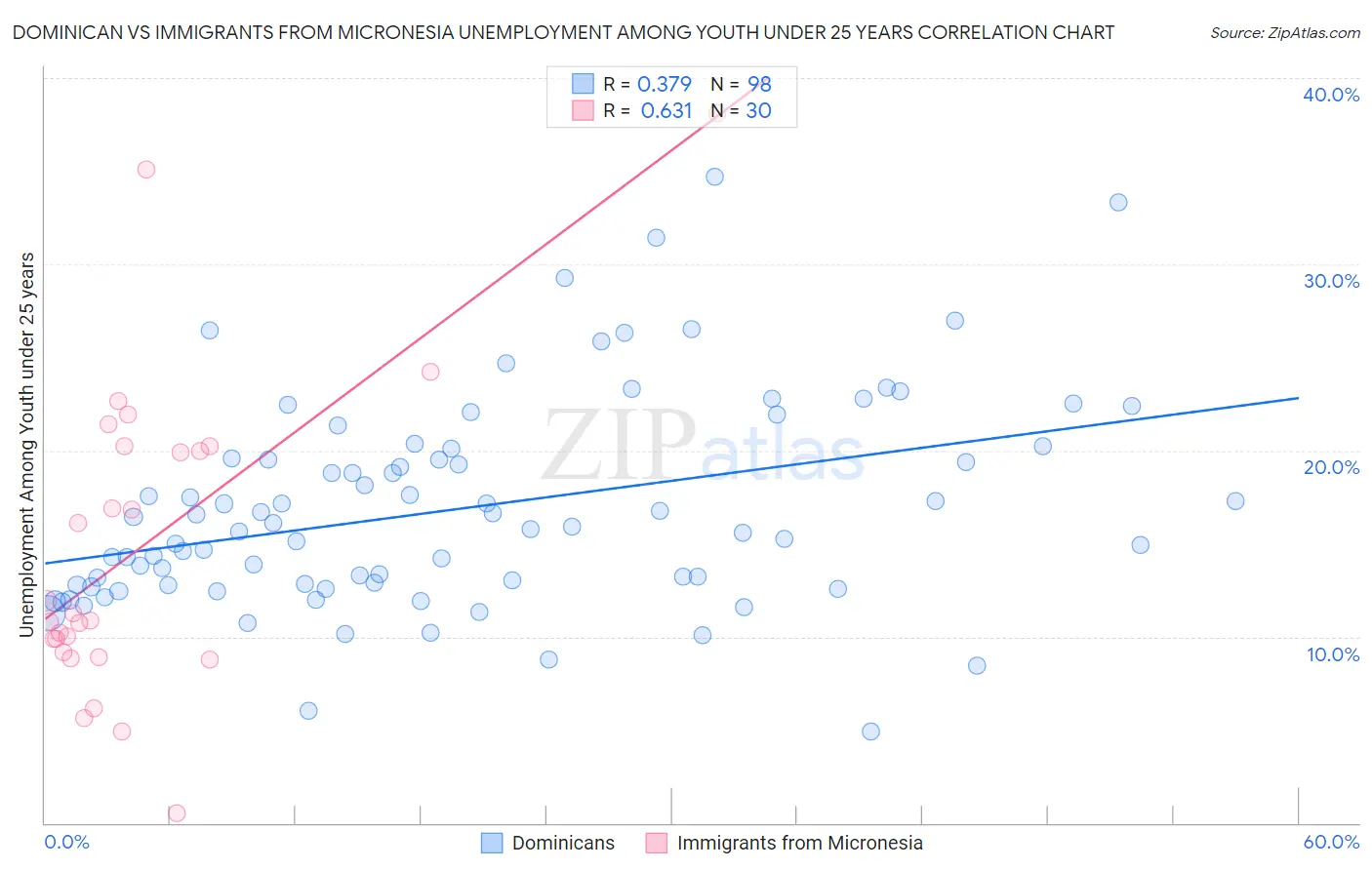 Dominican vs Immigrants from Micronesia Unemployment Among Youth under 25 years