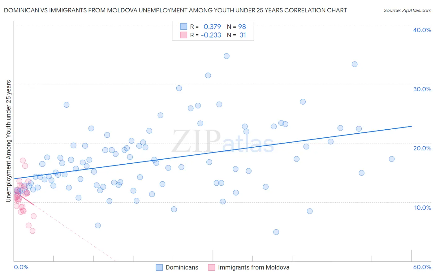 Dominican vs Immigrants from Moldova Unemployment Among Youth under 25 years