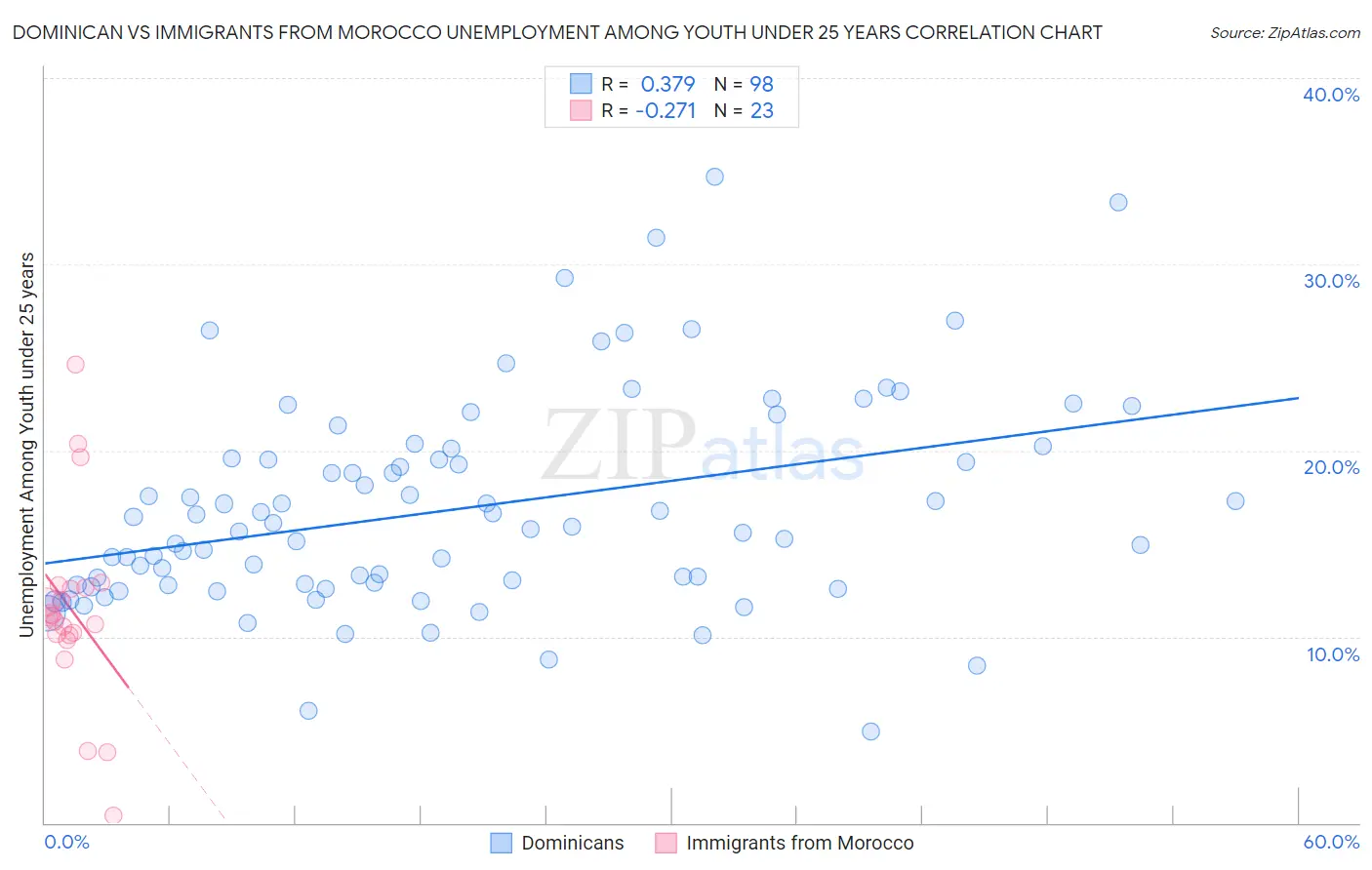 Dominican vs Immigrants from Morocco Unemployment Among Youth under 25 years