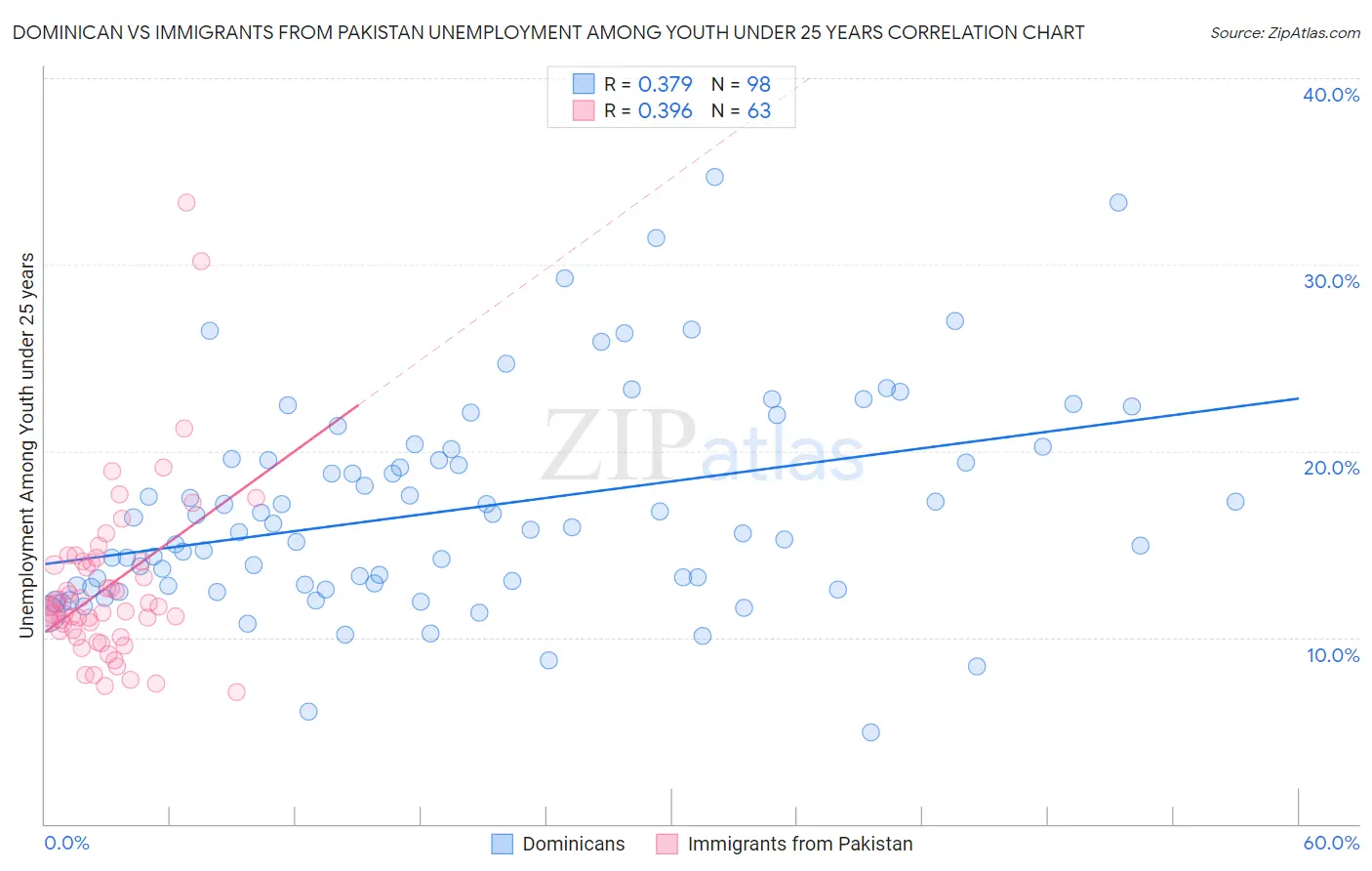 Dominican vs Immigrants from Pakistan Unemployment Among Youth under 25 years