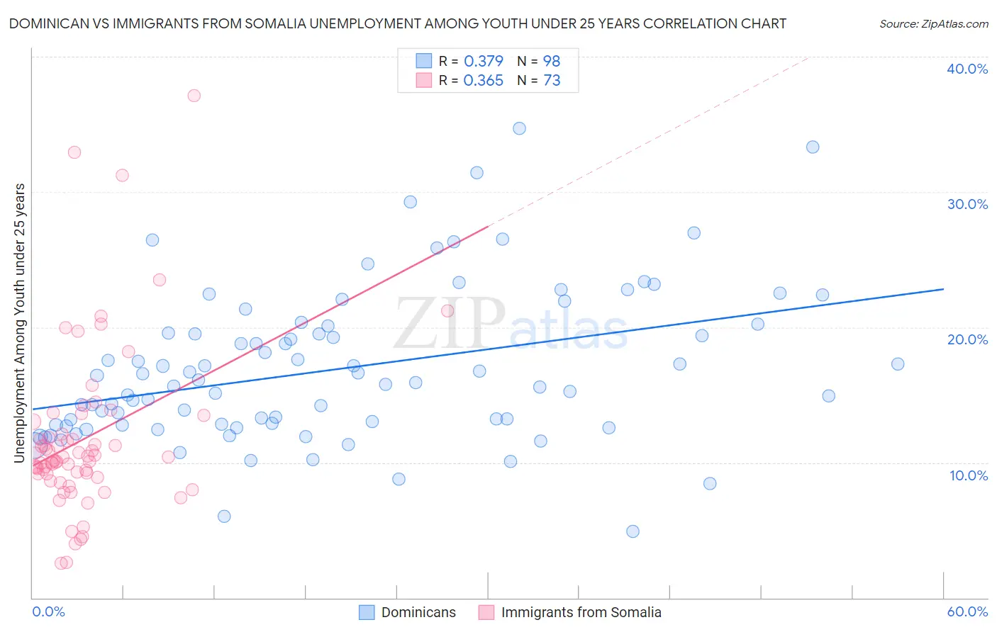 Dominican vs Immigrants from Somalia Unemployment Among Youth under 25 years