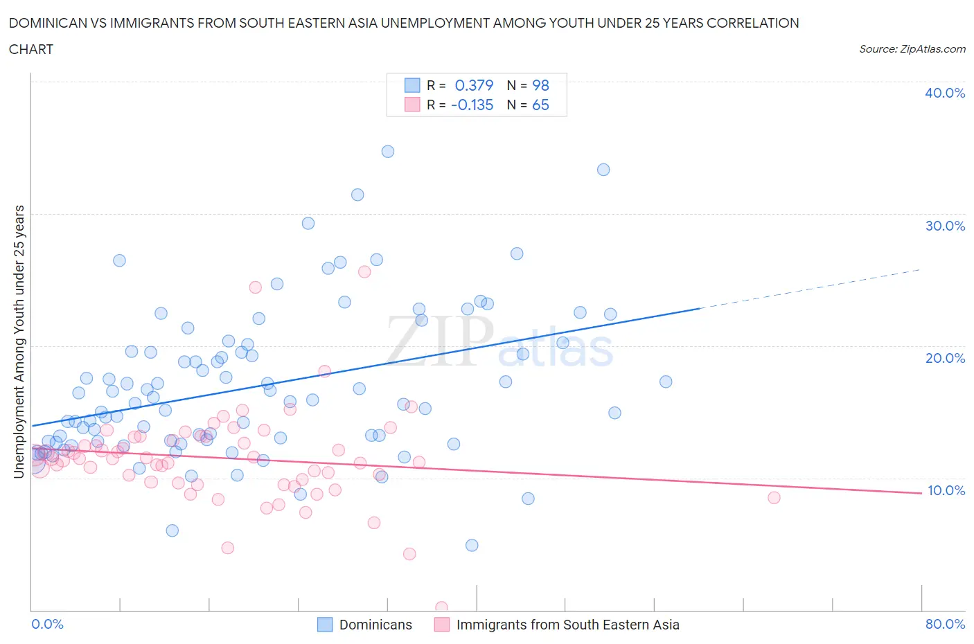 Dominican vs Immigrants from South Eastern Asia Unemployment Among Youth under 25 years