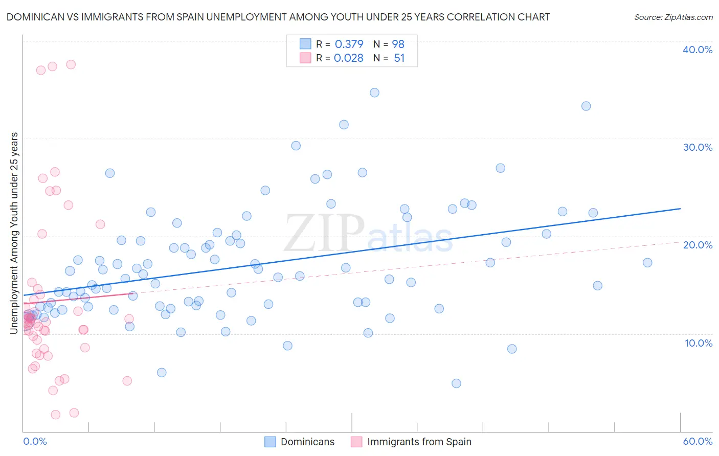 Dominican vs Immigrants from Spain Unemployment Among Youth under 25 years