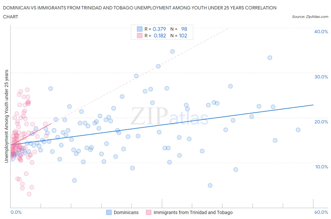 Dominican vs Immigrants from Trinidad and Tobago Unemployment Among Youth under 25 years