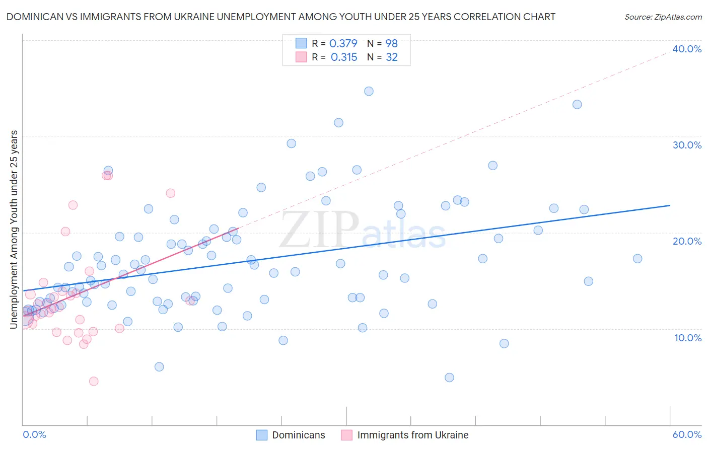 Dominican vs Immigrants from Ukraine Unemployment Among Youth under 25 years