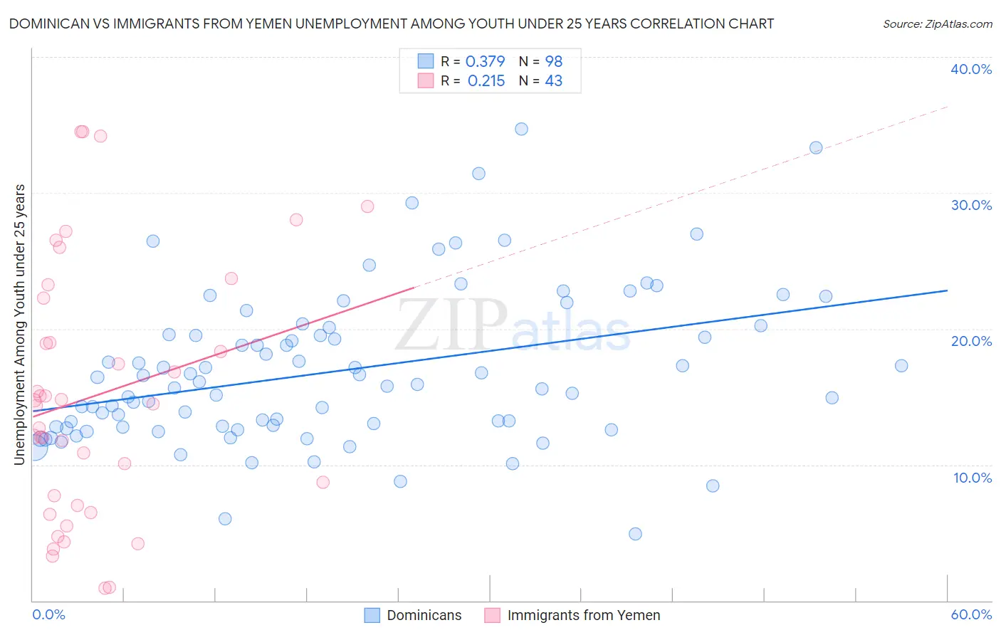 Dominican vs Immigrants from Yemen Unemployment Among Youth under 25 years