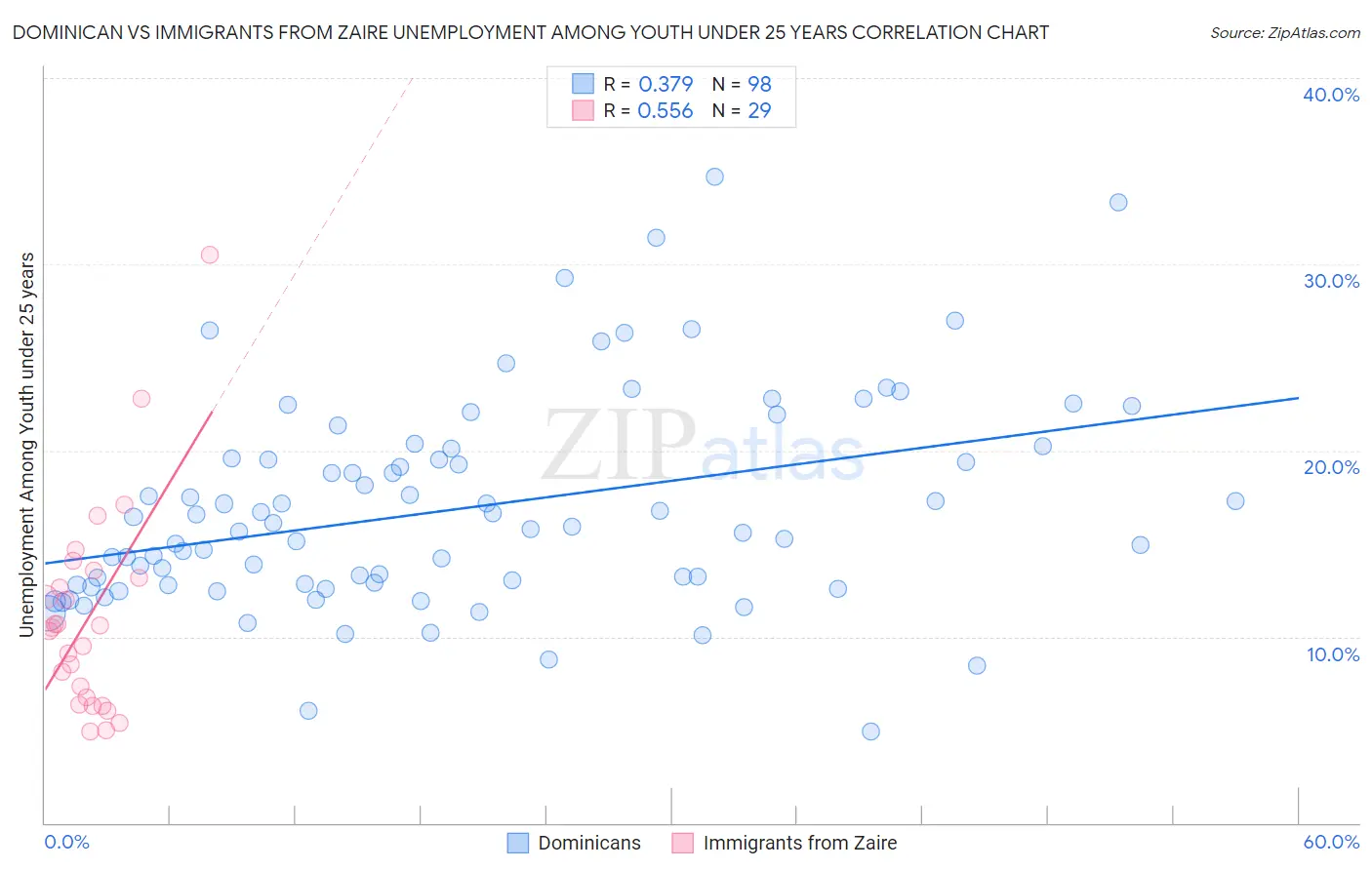 Dominican vs Immigrants from Zaire Unemployment Among Youth under 25 years