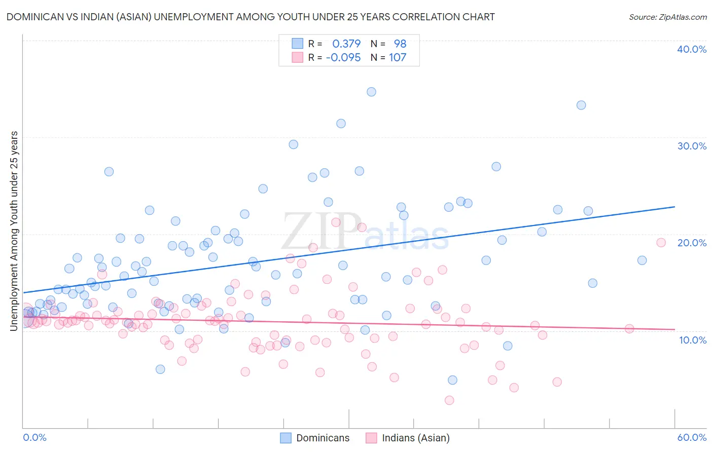 Dominican vs Indian (Asian) Unemployment Among Youth under 25 years