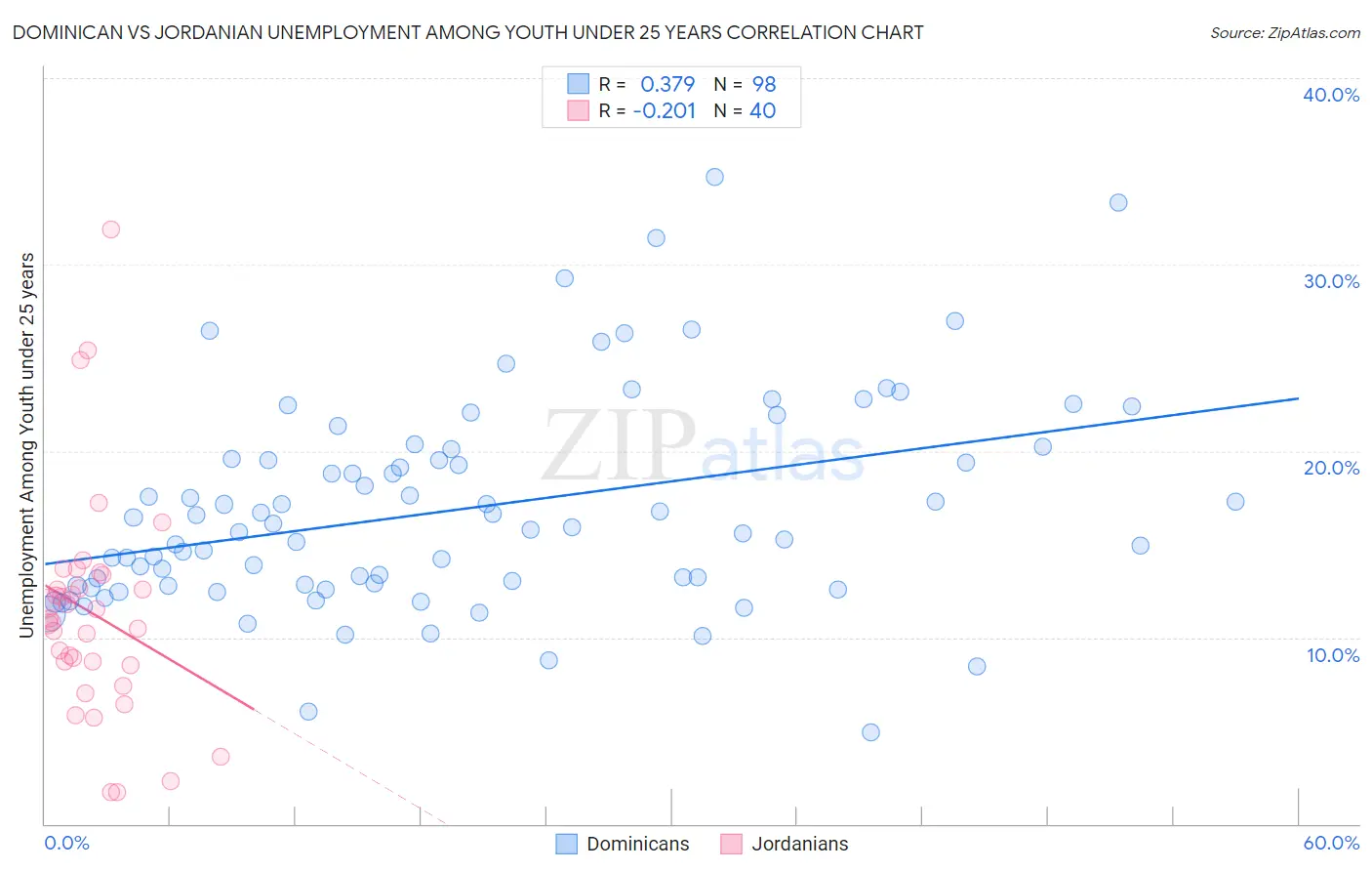 Dominican vs Jordanian Unemployment Among Youth under 25 years