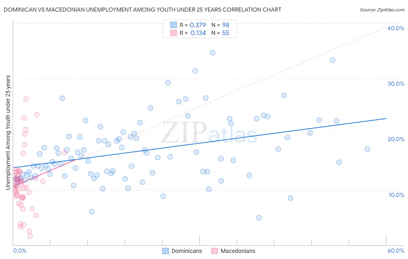 Dominican vs Macedonian Unemployment Among Youth under 25 years