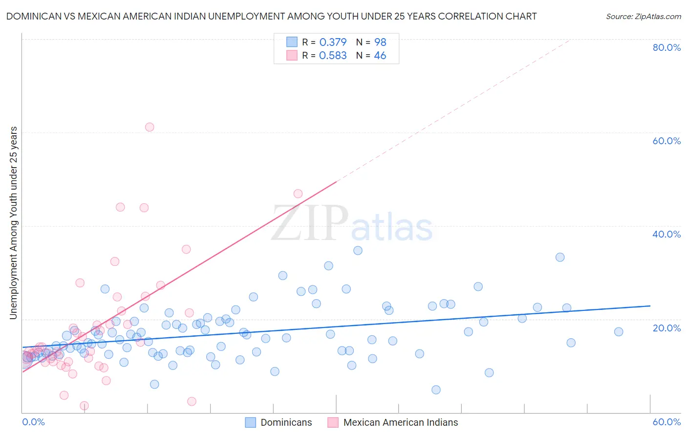 Dominican vs Mexican American Indian Unemployment Among Youth under 25 years