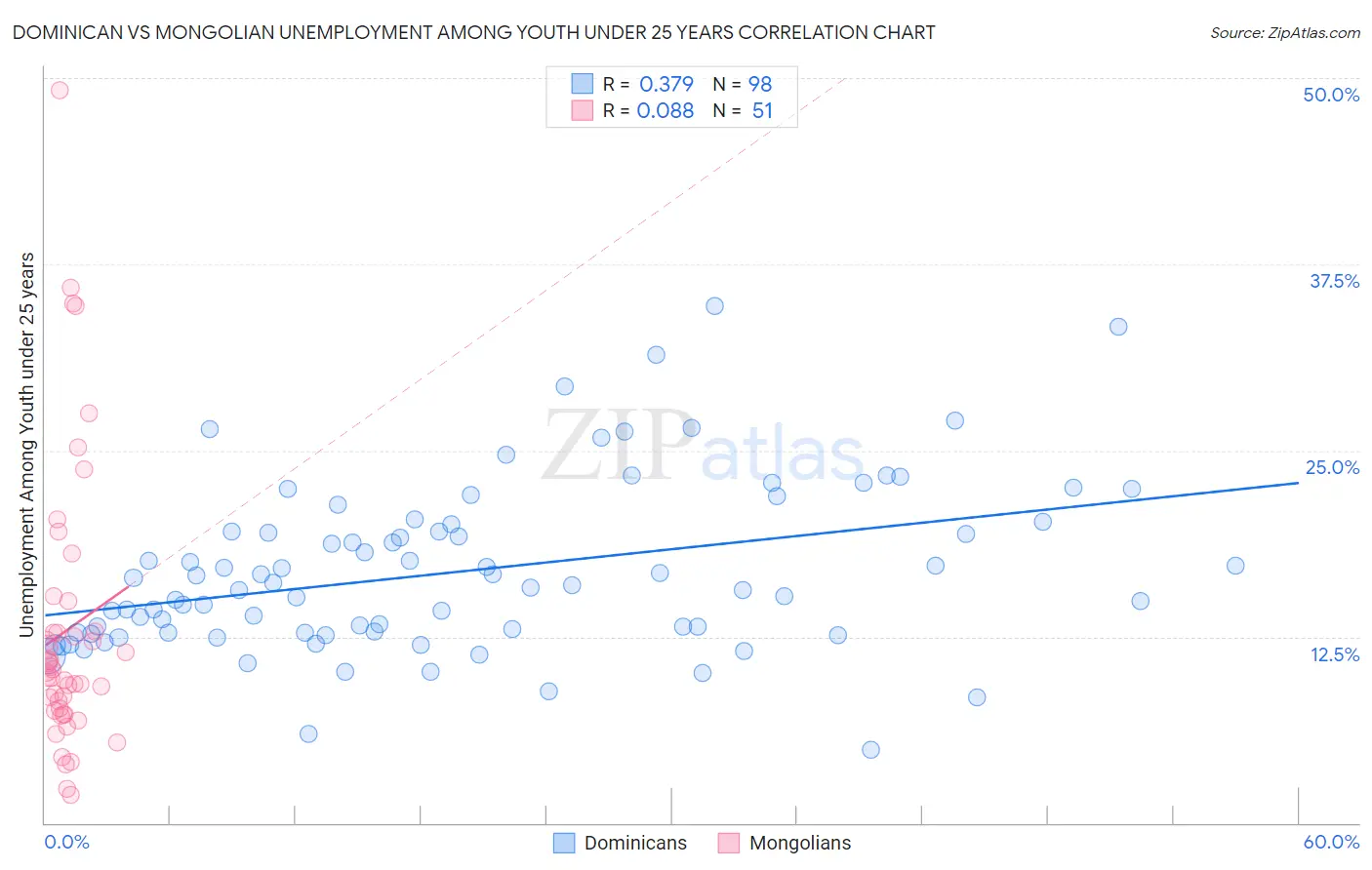 Dominican vs Mongolian Unemployment Among Youth under 25 years