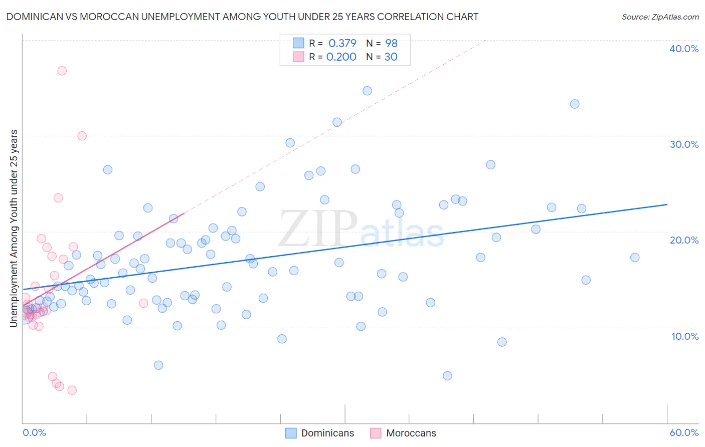 Dominican vs Moroccan Unemployment Among Youth under 25 years