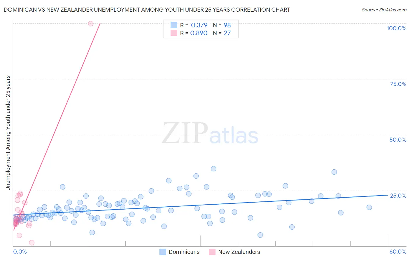 Dominican vs New Zealander Unemployment Among Youth under 25 years