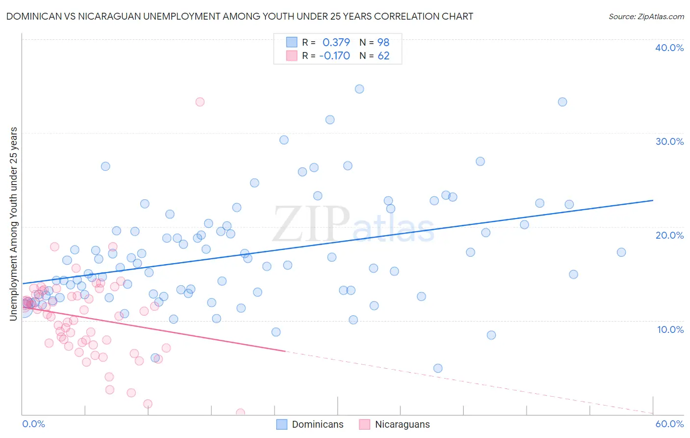 Dominican vs Nicaraguan Unemployment Among Youth under 25 years