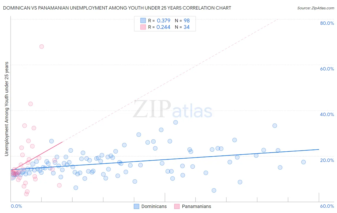 Dominican vs Panamanian Unemployment Among Youth under 25 years