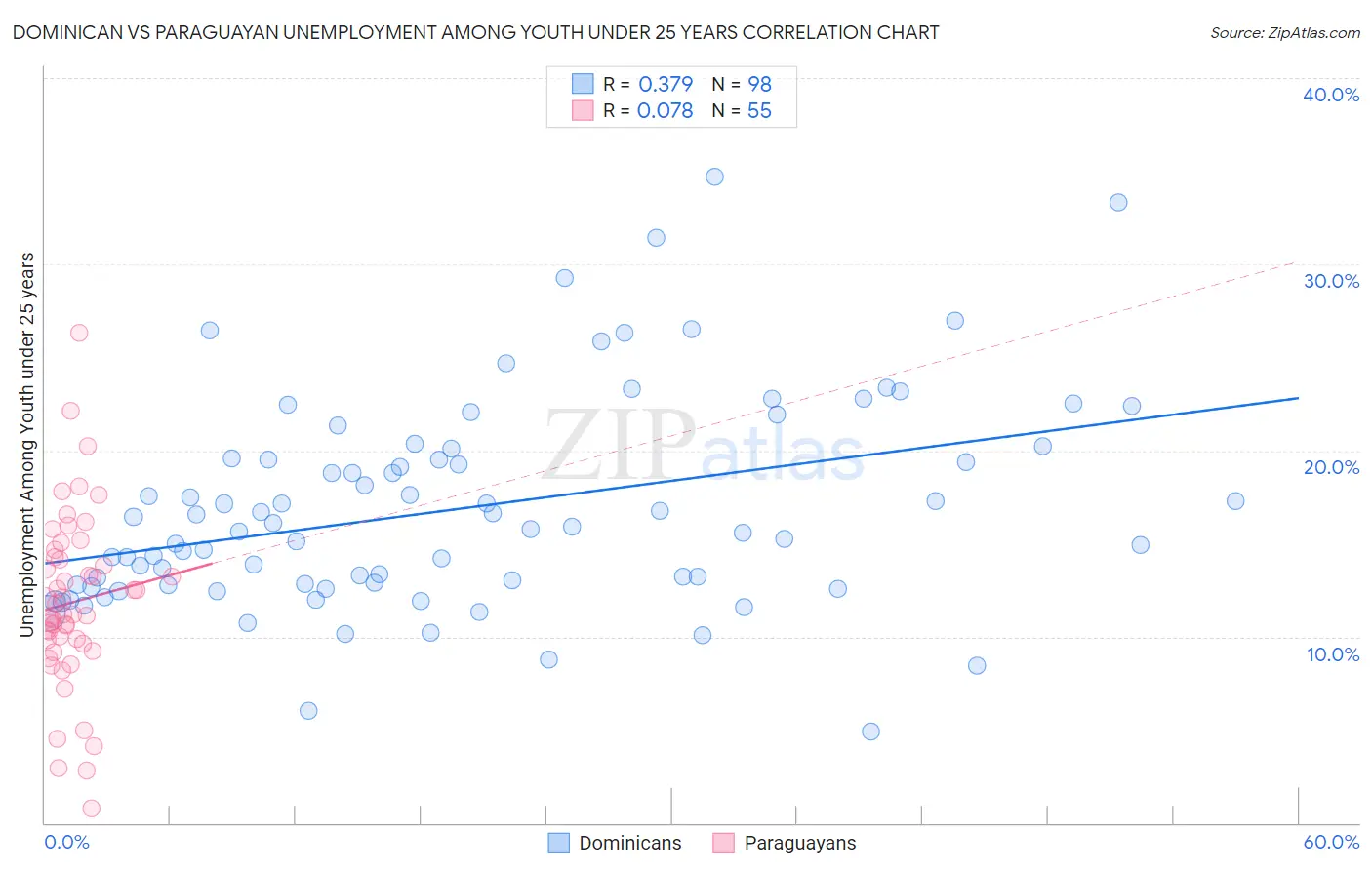Dominican vs Paraguayan Unemployment Among Youth under 25 years