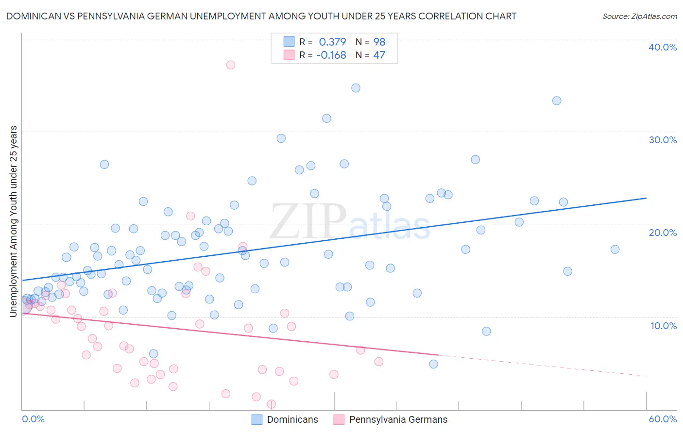 Dominican vs Pennsylvania German Unemployment Among Youth under 25 years