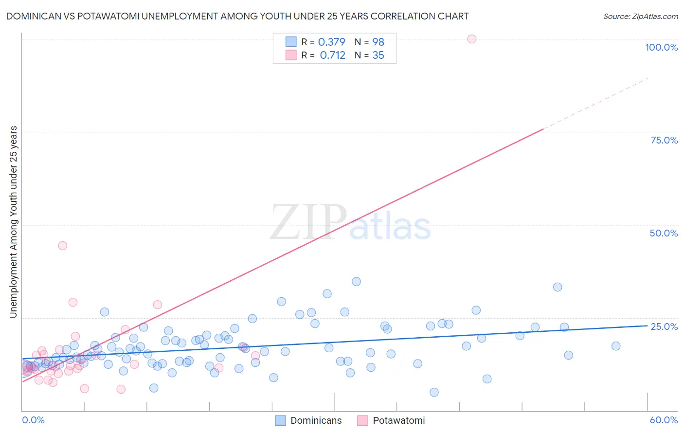 Dominican vs Potawatomi Unemployment Among Youth under 25 years
