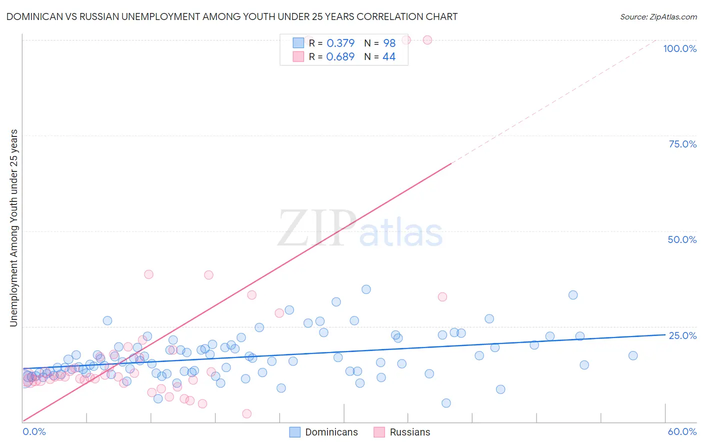 Dominican vs Russian Unemployment Among Youth under 25 years