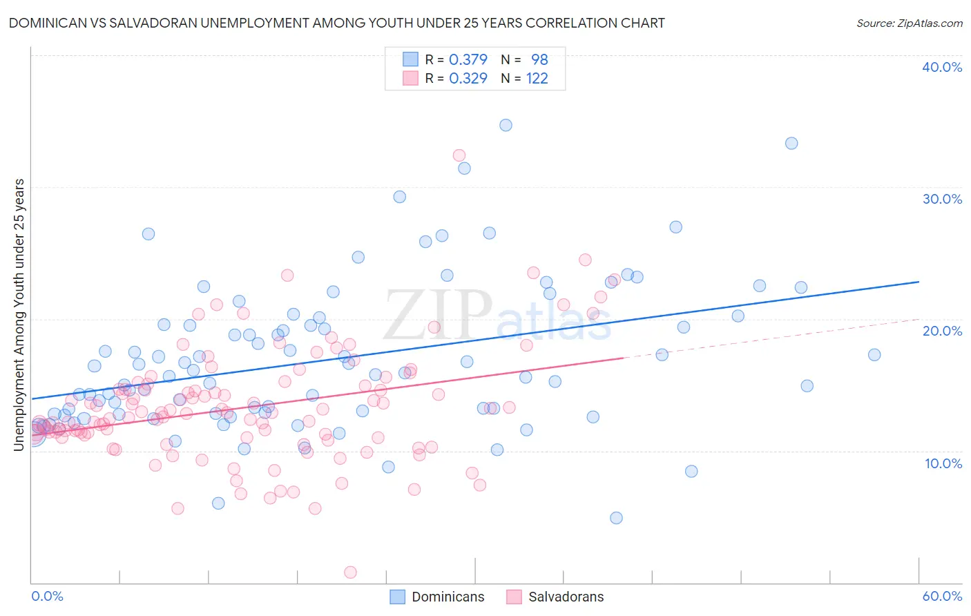 Dominican vs Salvadoran Unemployment Among Youth under 25 years