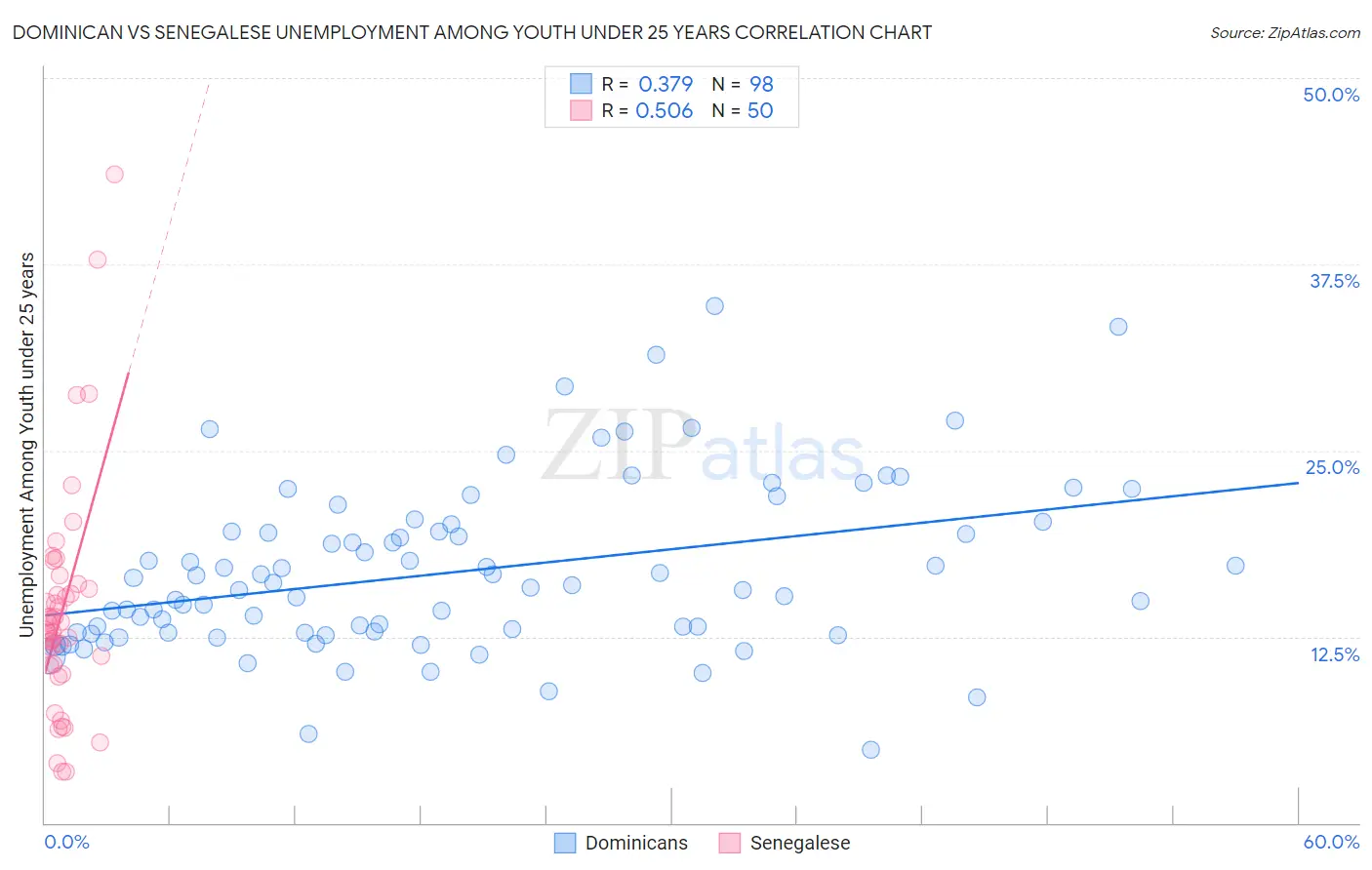 Dominican vs Senegalese Unemployment Among Youth under 25 years