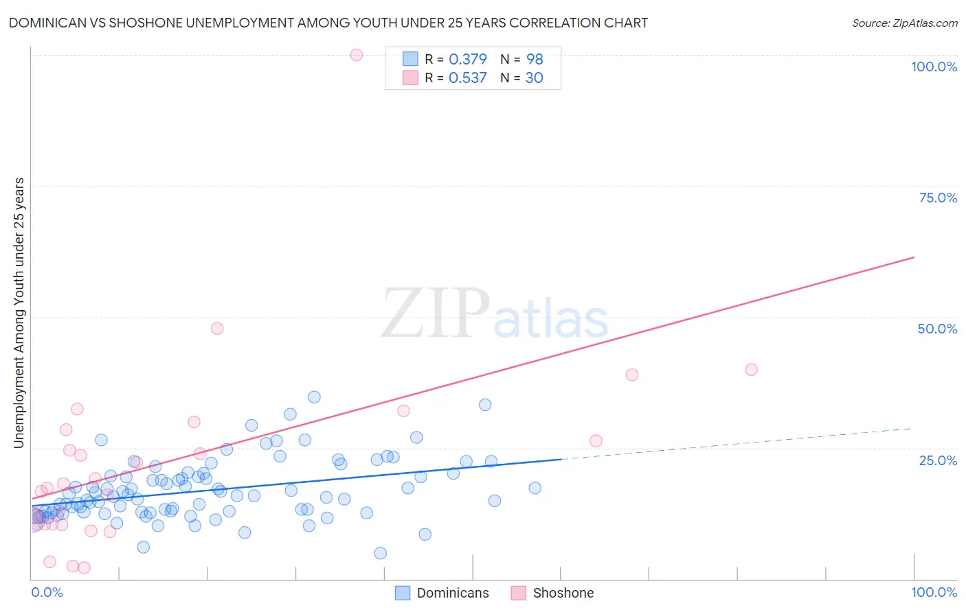 Dominican vs Shoshone Unemployment Among Youth under 25 years