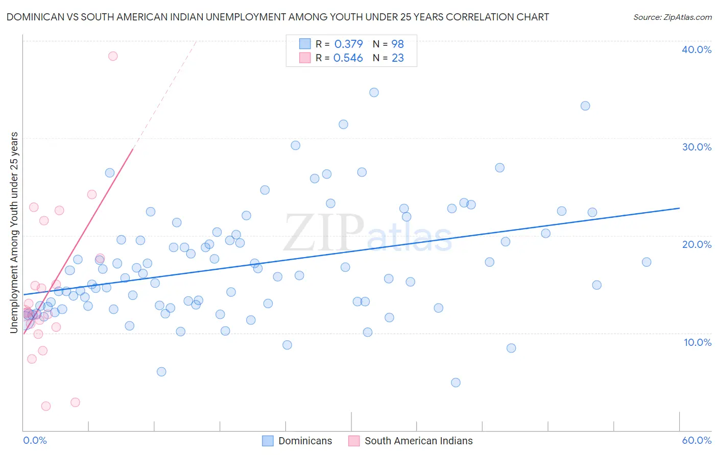 Dominican vs South American Indian Unemployment Among Youth under 25 years
