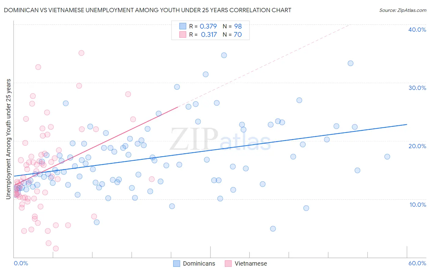 Dominican vs Vietnamese Unemployment Among Youth under 25 years