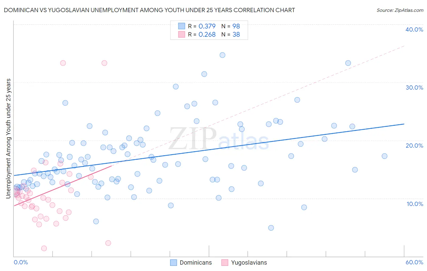 Dominican vs Yugoslavian Unemployment Among Youth under 25 years