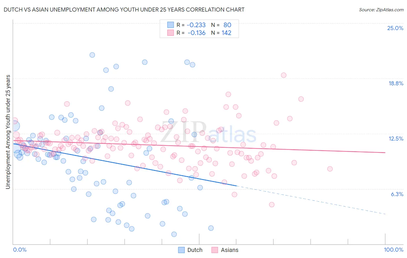 Dutch vs Asian Unemployment Among Youth under 25 years