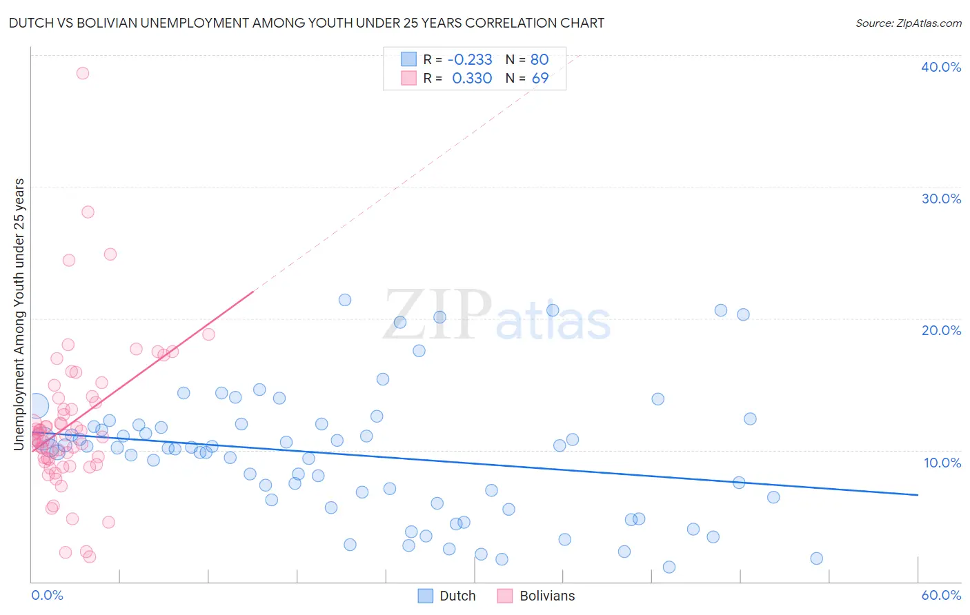 Dutch vs Bolivian Unemployment Among Youth under 25 years