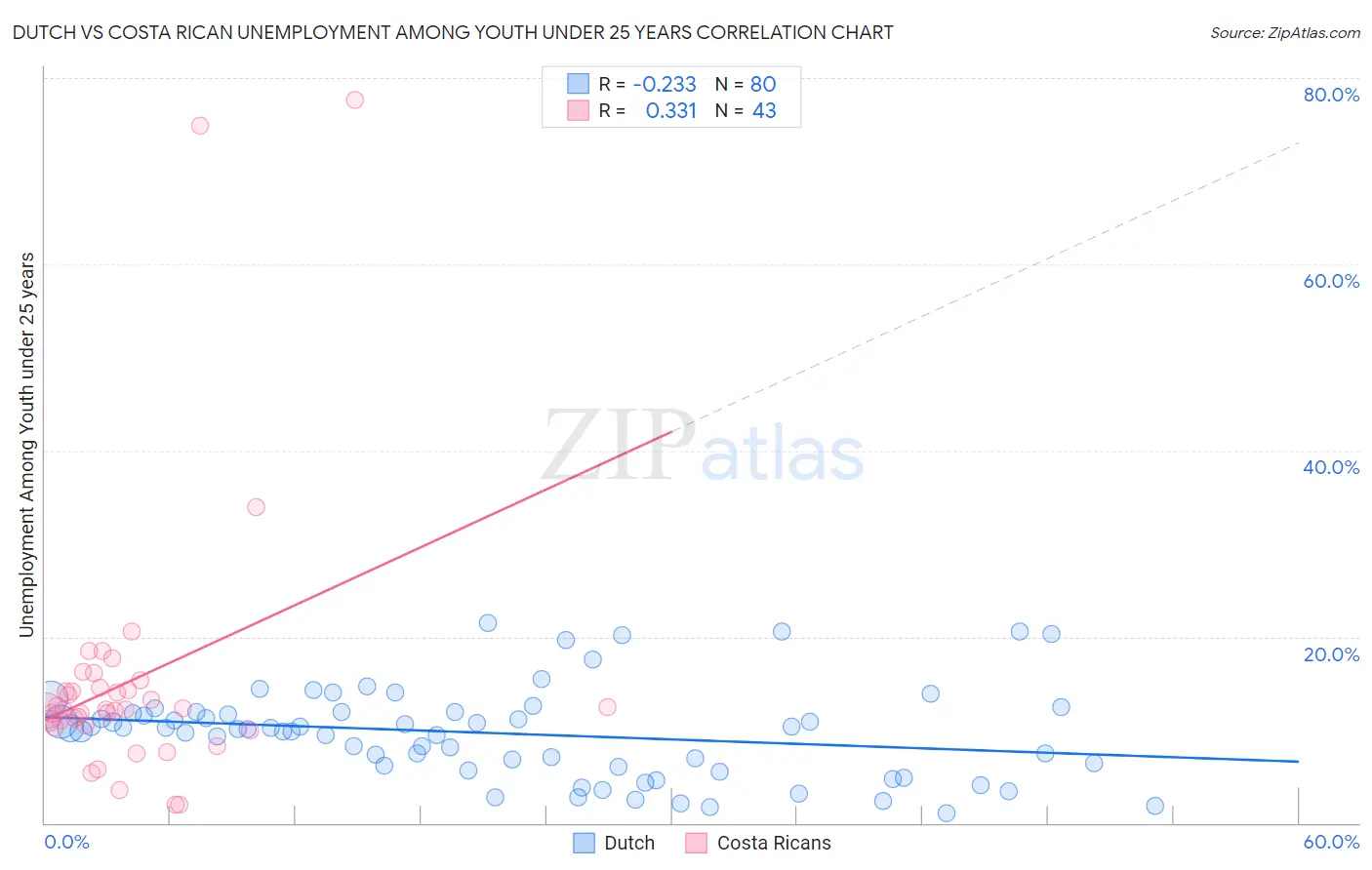 Dutch vs Costa Rican Unemployment Among Youth under 25 years