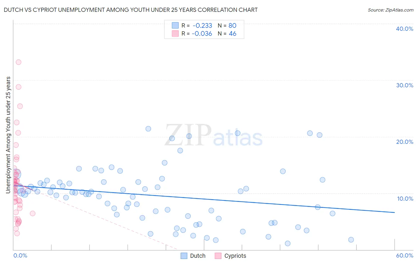 Dutch vs Cypriot Unemployment Among Youth under 25 years