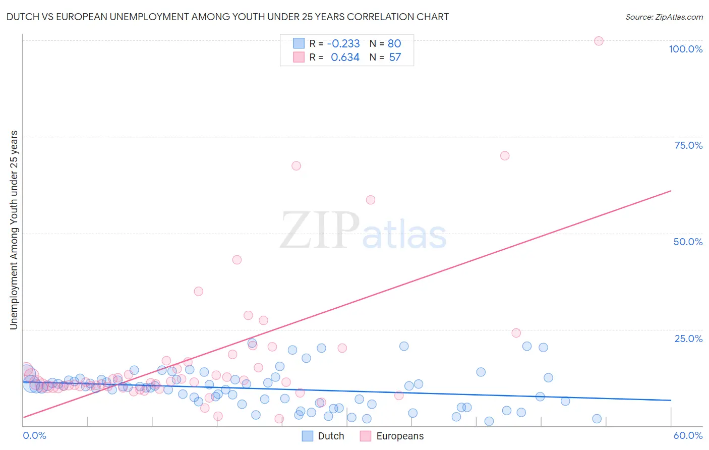 Dutch vs European Unemployment Among Youth under 25 years