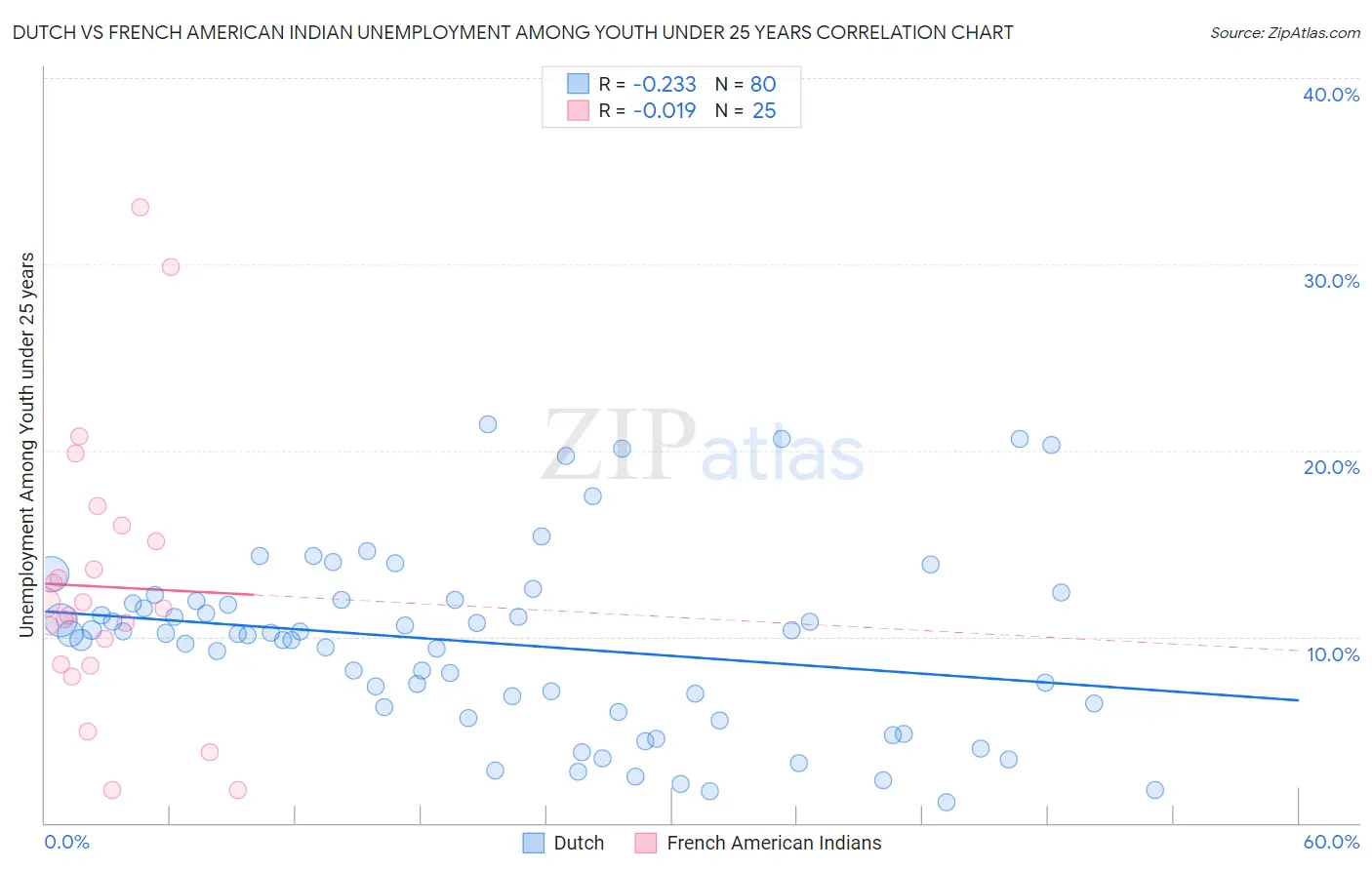 Dutch vs French American Indian Unemployment Among Youth under 25 years