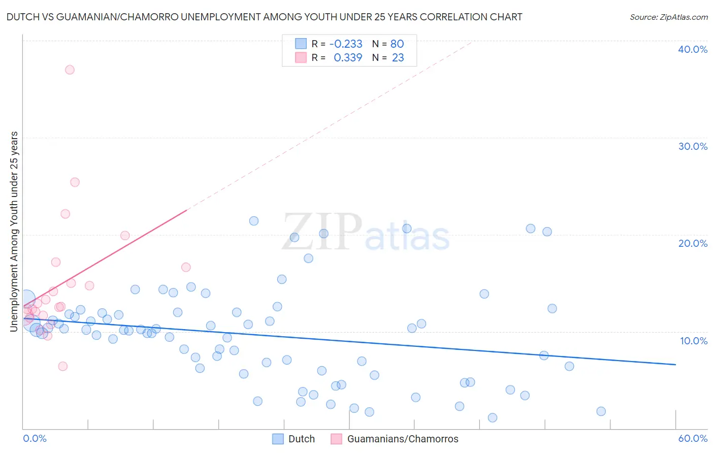 Dutch vs Guamanian/Chamorro Unemployment Among Youth under 25 years