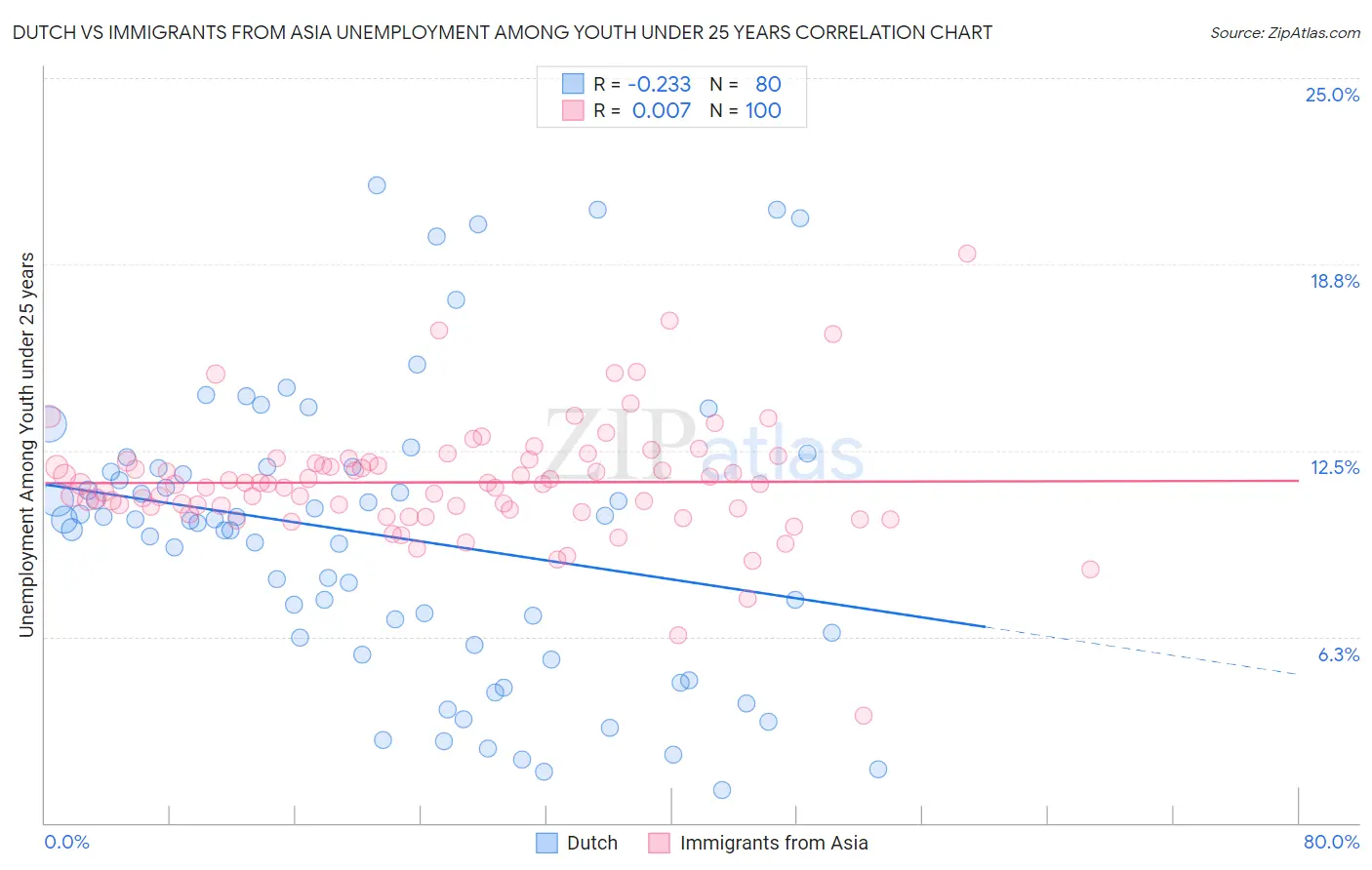 Dutch vs Immigrants from Asia Unemployment Among Youth under 25 years