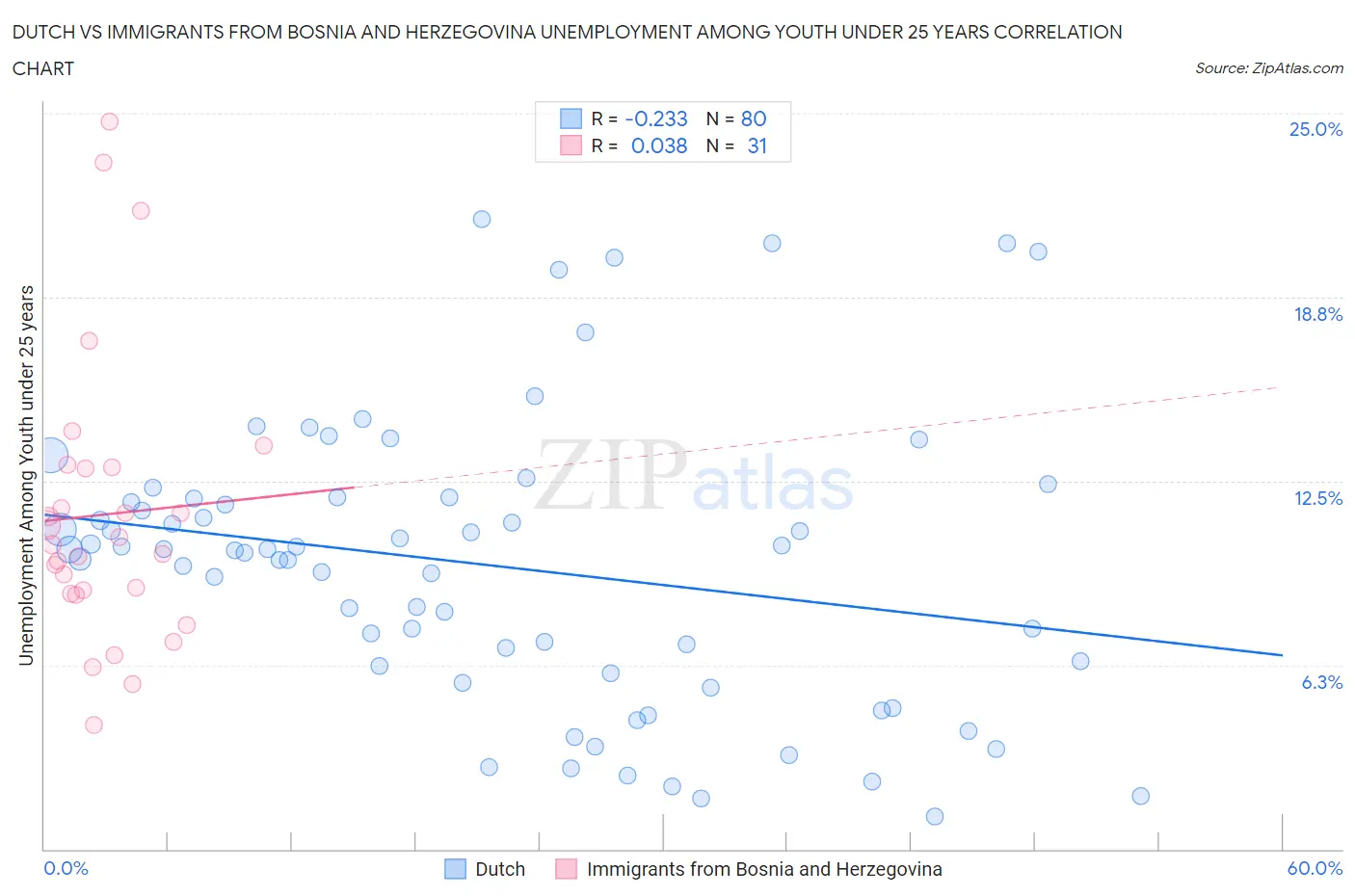 Dutch vs Immigrants from Bosnia and Herzegovina Unemployment Among Youth under 25 years