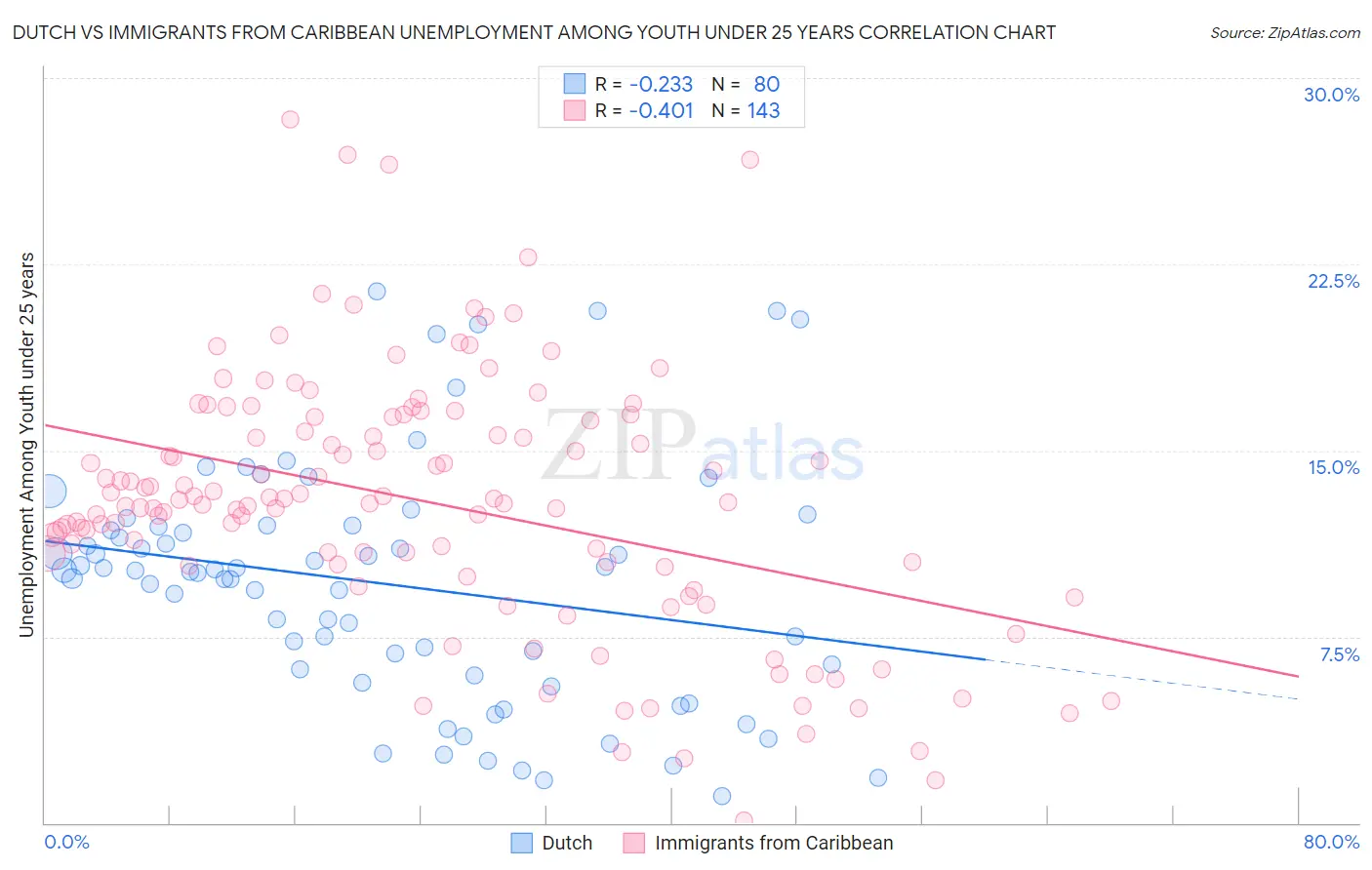 Dutch vs Immigrants from Caribbean Unemployment Among Youth under 25 years