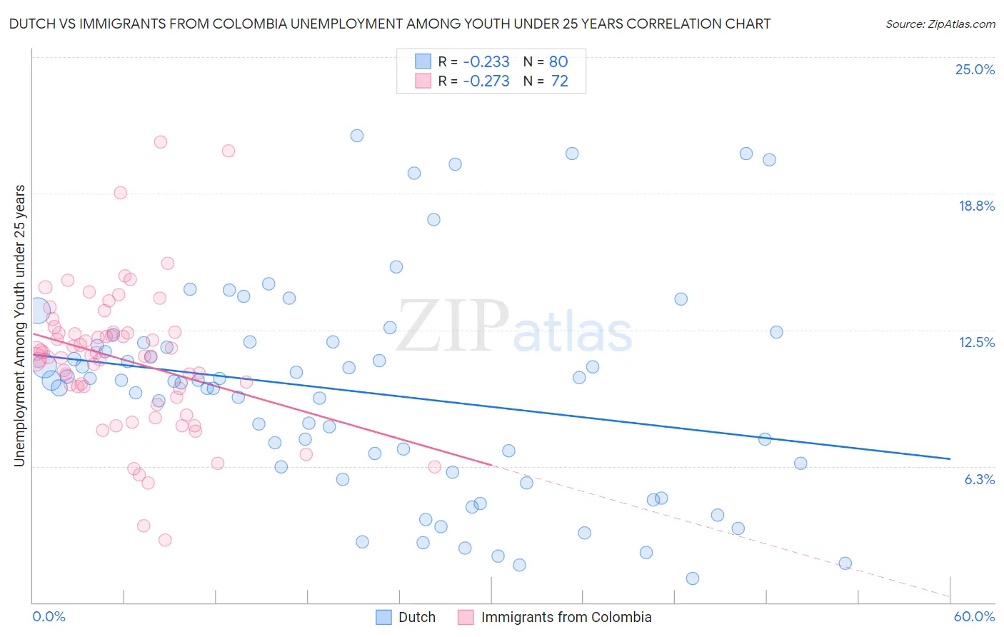 Dutch vs Immigrants from Colombia Unemployment Among Youth under 25 years