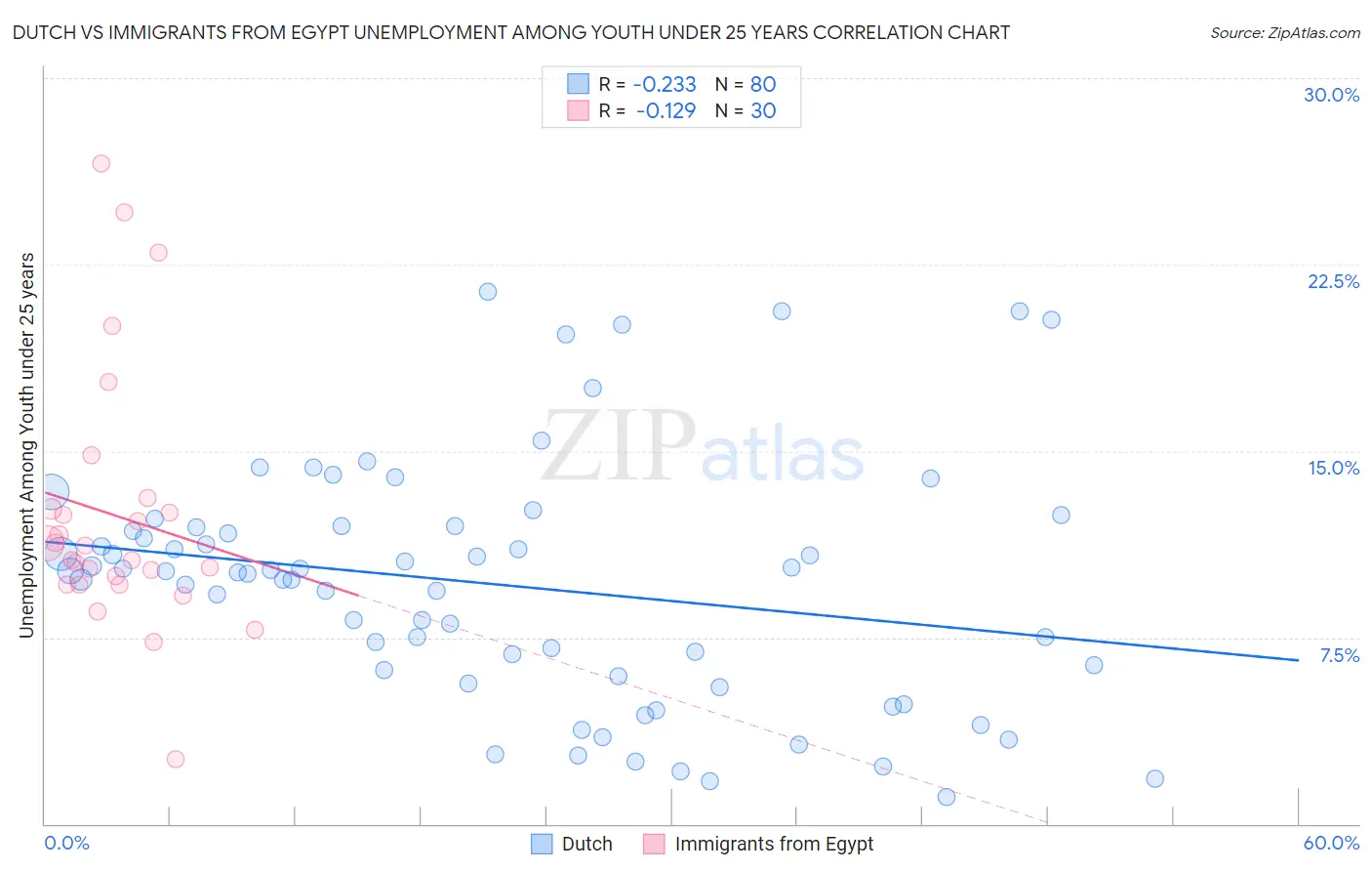 Dutch vs Immigrants from Egypt Unemployment Among Youth under 25 years