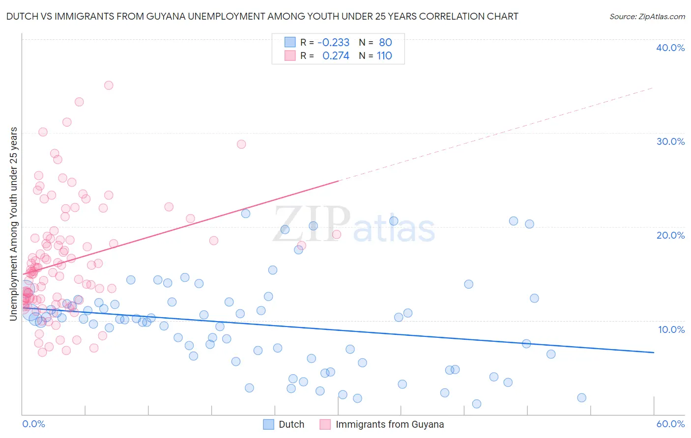 Dutch vs Immigrants from Guyana Unemployment Among Youth under 25 years