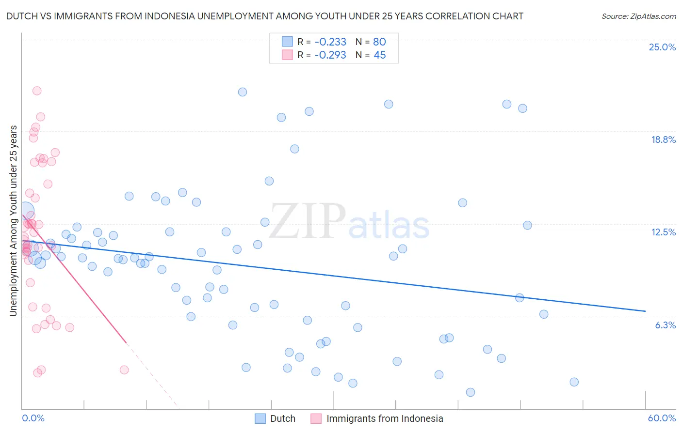 Dutch vs Immigrants from Indonesia Unemployment Among Youth under 25 years