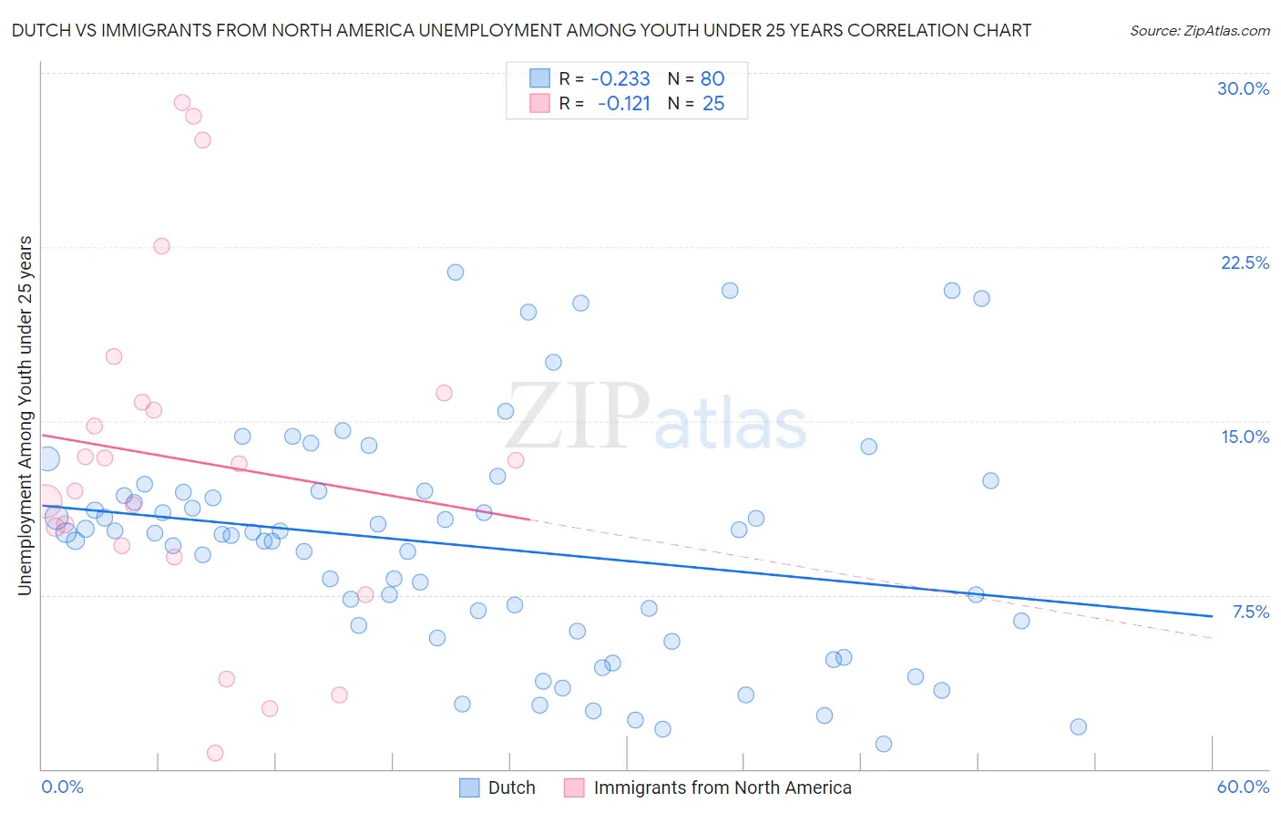 Dutch vs Immigrants from North America Unemployment Among Youth under 25 years