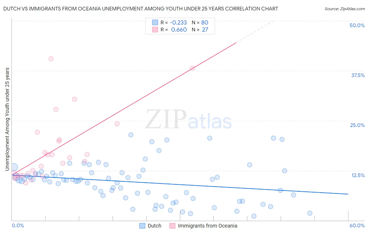 Dutch vs Immigrants from Oceania Unemployment Among Youth under 25 years